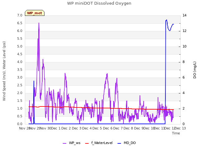 plot of WP miniDOT Dissolved Oxygen