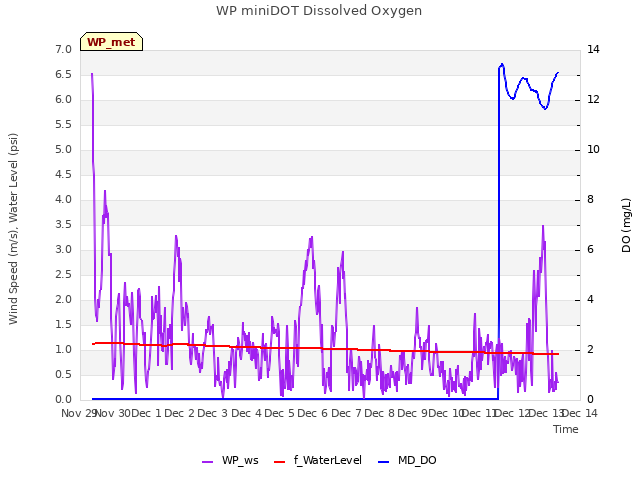 plot of WP miniDOT Dissolved Oxygen