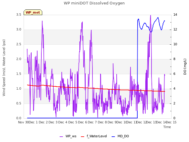 plot of WP miniDOT Dissolved Oxygen