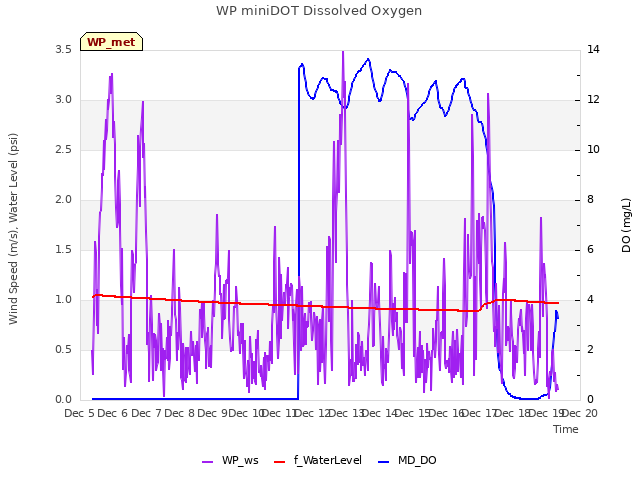 plot of WP miniDOT Dissolved Oxygen