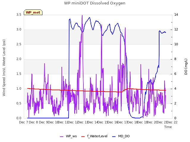 plot of WP miniDOT Dissolved Oxygen