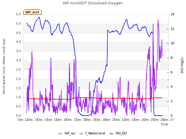 plot of WP miniDOT Dissolved Oxygen