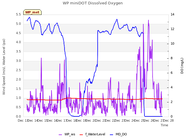 plot of WP miniDOT Dissolved Oxygen