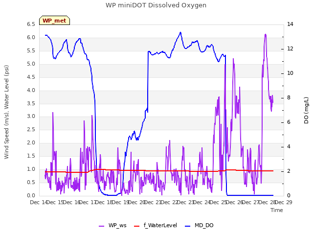 plot of WP miniDOT Dissolved Oxygen