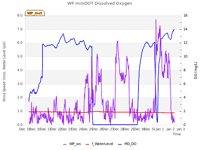 plot of WP miniDOT Dissolved Oxygen