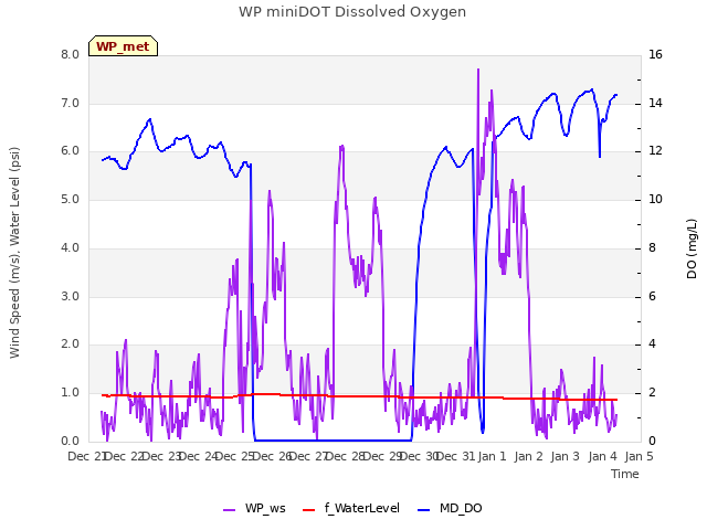 plot of WP miniDOT Dissolved Oxygen