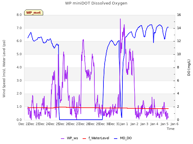 plot of WP miniDOT Dissolved Oxygen