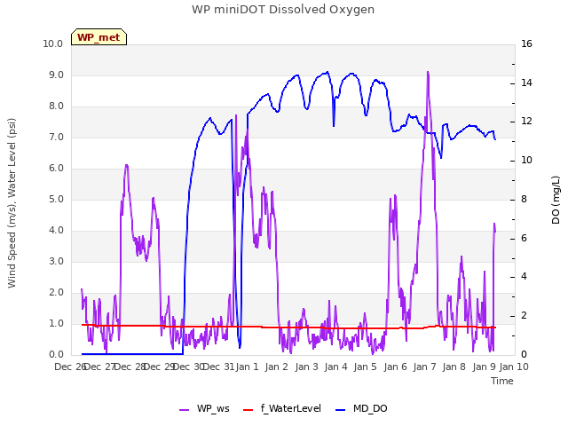 plot of WP miniDOT Dissolved Oxygen