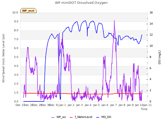 plot of WP miniDOT Dissolved Oxygen