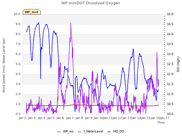 plot of WP miniDOT Dissolved Oxygen