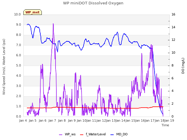 plot of WP miniDOT Dissolved Oxygen