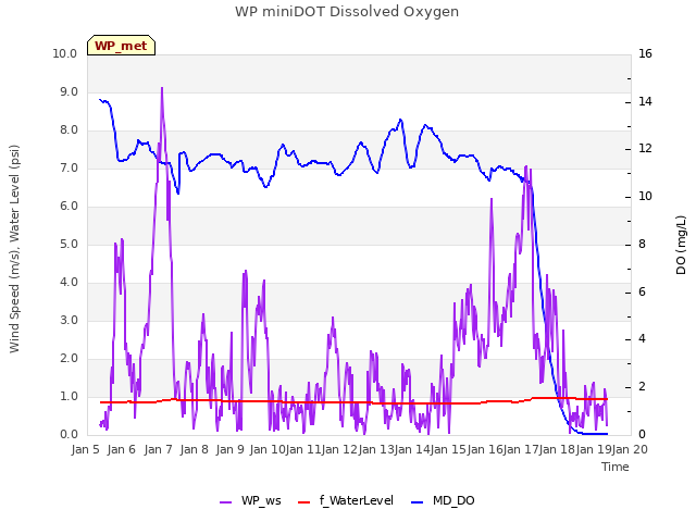 plot of WP miniDOT Dissolved Oxygen