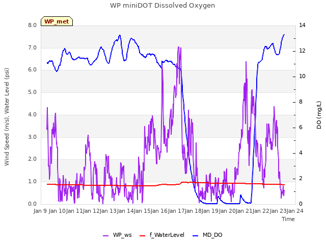 plot of WP miniDOT Dissolved Oxygen