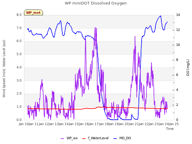 plot of WP miniDOT Dissolved Oxygen