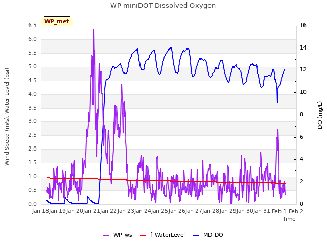 plot of WP miniDOT Dissolved Oxygen