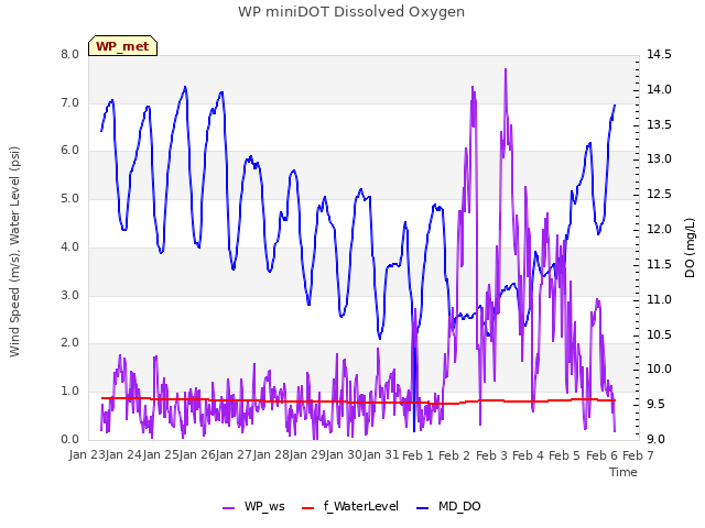 plot of WP miniDOT Dissolved Oxygen