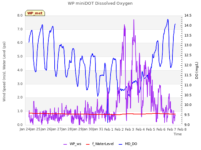 plot of WP miniDOT Dissolved Oxygen