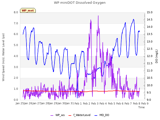 plot of WP miniDOT Dissolved Oxygen