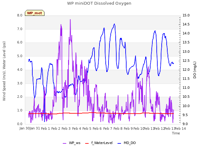 plot of WP miniDOT Dissolved Oxygen