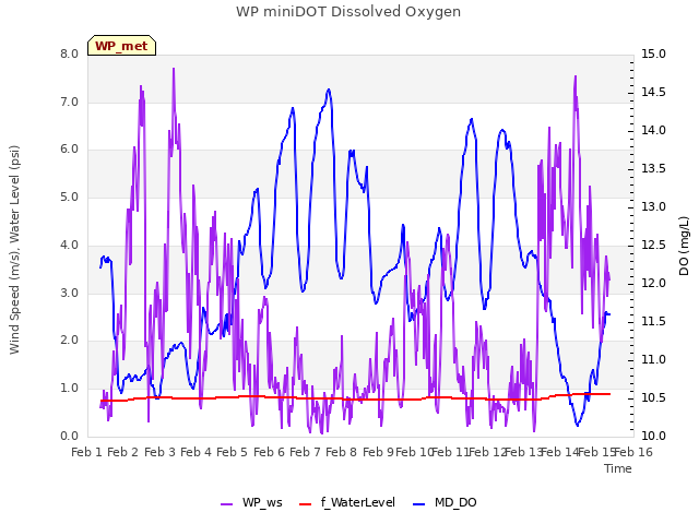 plot of WP miniDOT Dissolved Oxygen