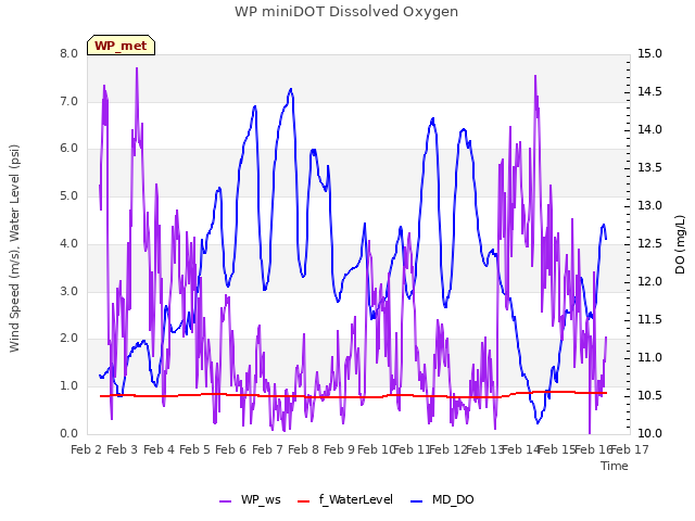 plot of WP miniDOT Dissolved Oxygen