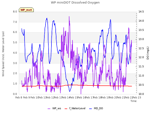 plot of WP miniDOT Dissolved Oxygen