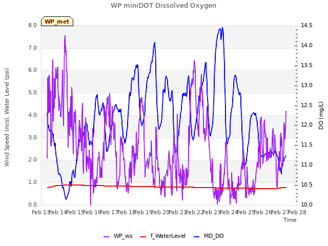 plot of WP miniDOT Dissolved Oxygen