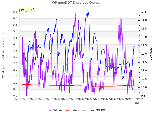 plot of WP miniDOT Dissolved Oxygen