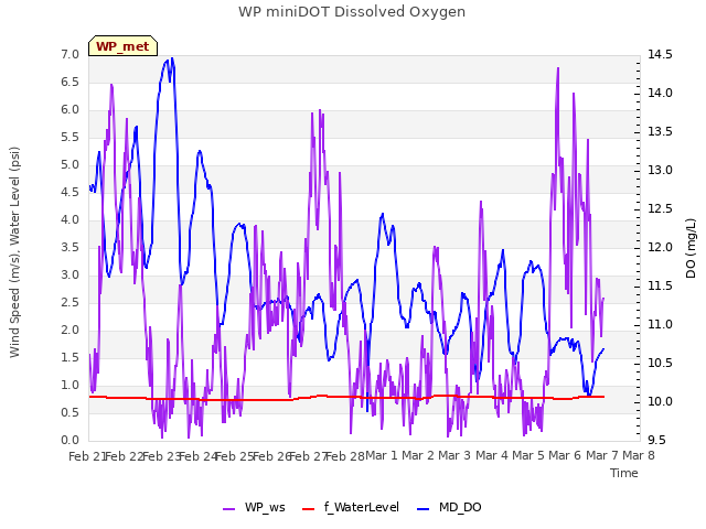 plot of WP miniDOT Dissolved Oxygen