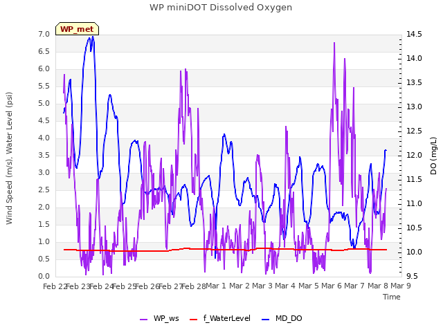 plot of WP miniDOT Dissolved Oxygen