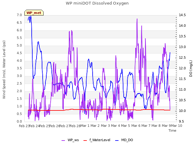 plot of WP miniDOT Dissolved Oxygen