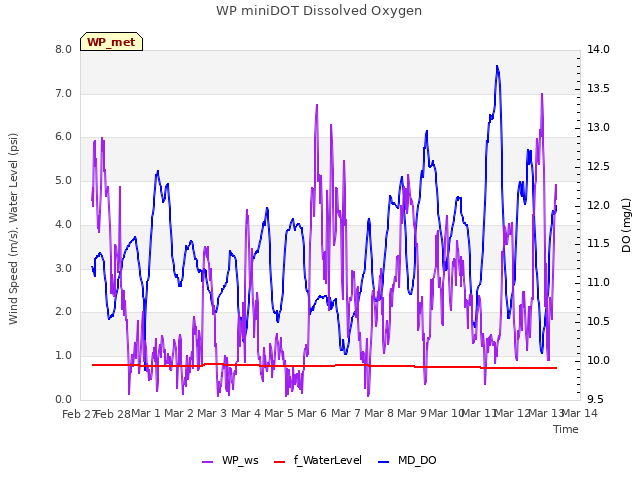 plot of WP miniDOT Dissolved Oxygen