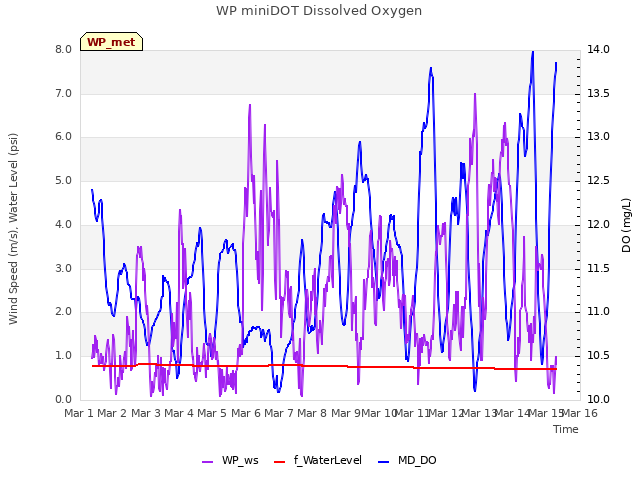 plot of WP miniDOT Dissolved Oxygen