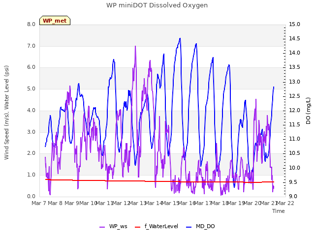 plot of WP miniDOT Dissolved Oxygen