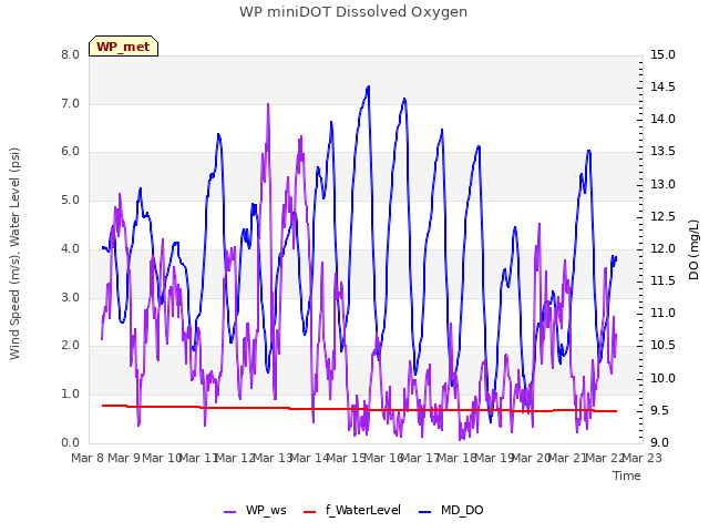 plot of WP miniDOT Dissolved Oxygen