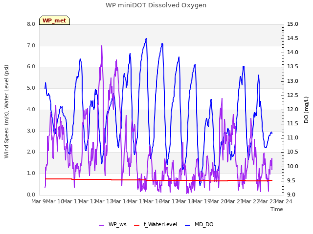 plot of WP miniDOT Dissolved Oxygen