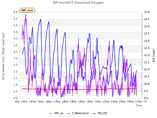 plot of WP miniDOT Dissolved Oxygen