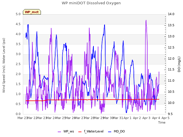 plot of WP miniDOT Dissolved Oxygen