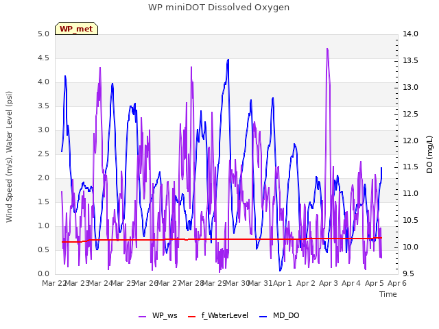 plot of WP miniDOT Dissolved Oxygen