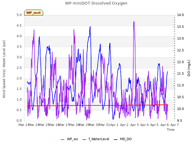 plot of WP miniDOT Dissolved Oxygen