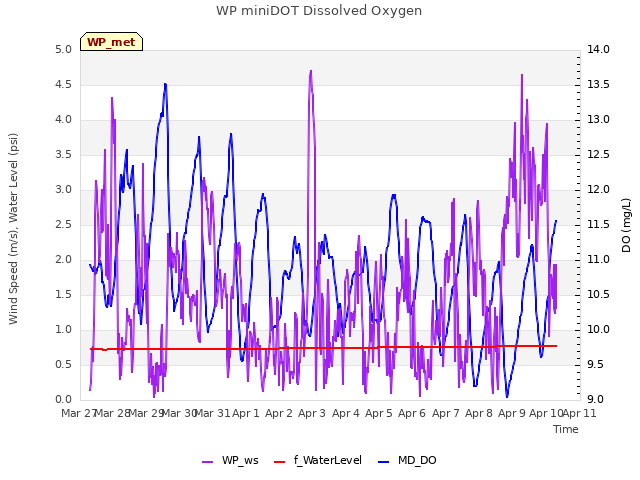 plot of WP miniDOT Dissolved Oxygen