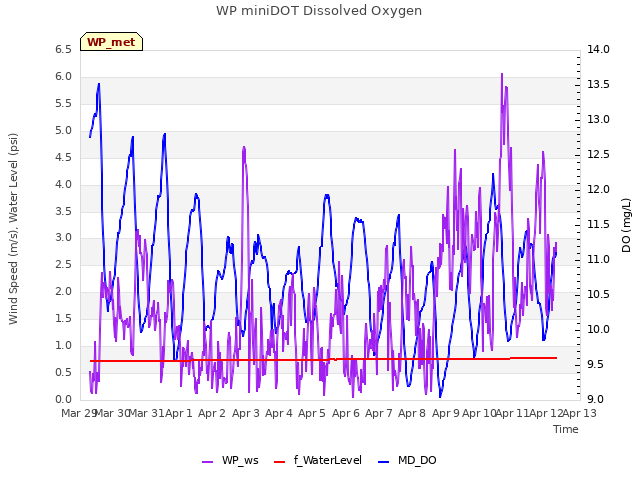 plot of WP miniDOT Dissolved Oxygen