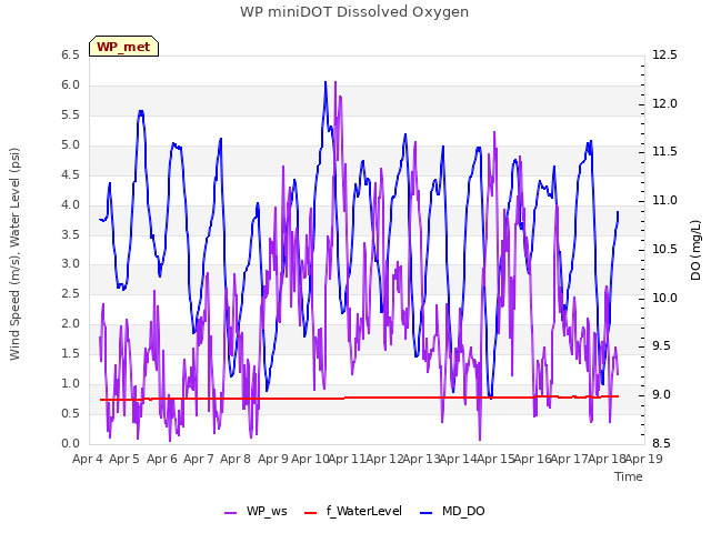 plot of WP miniDOT Dissolved Oxygen