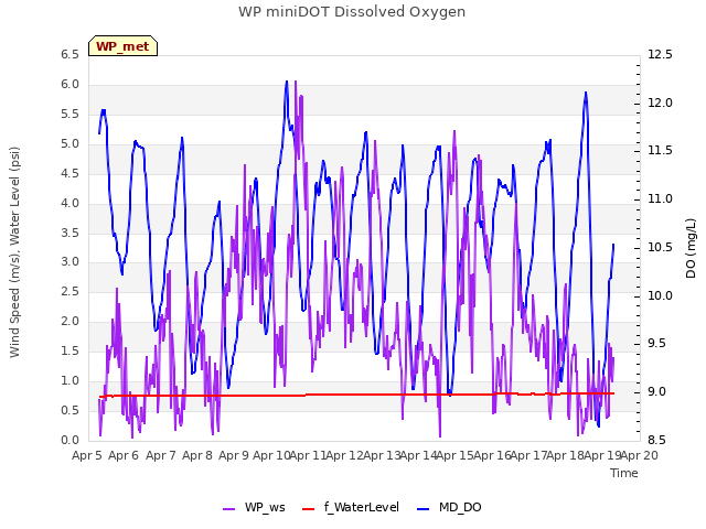 plot of WP miniDOT Dissolved Oxygen