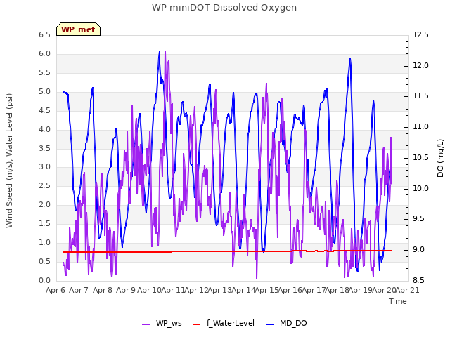 plot of WP miniDOT Dissolved Oxygen