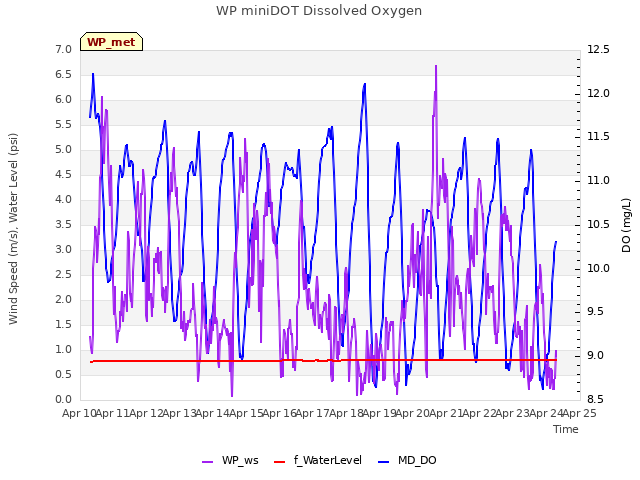 plot of WP miniDOT Dissolved Oxygen