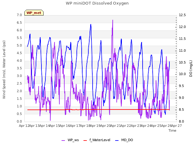 plot of WP miniDOT Dissolved Oxygen