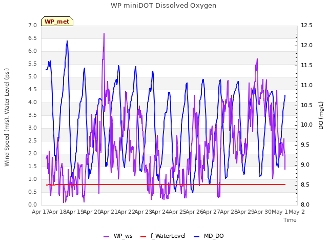 plot of WP miniDOT Dissolved Oxygen