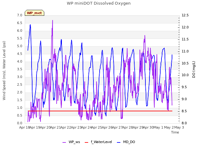 plot of WP miniDOT Dissolved Oxygen