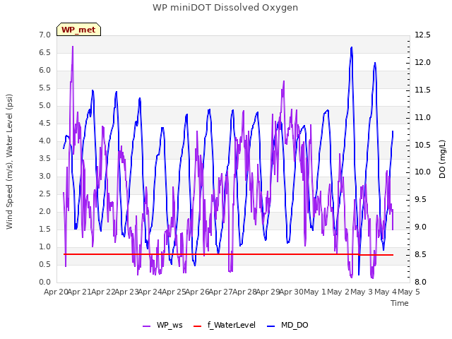 plot of WP miniDOT Dissolved Oxygen